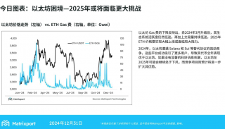 Matrixport：以太坊2025年面临更大竞争压力